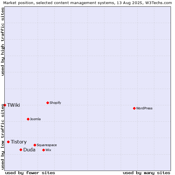 Market position of Duda vs. Tistory vs. TWiki