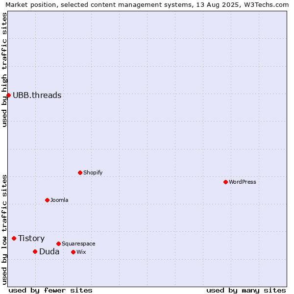 Market position of Duda vs. Tistory vs. UBB.threads