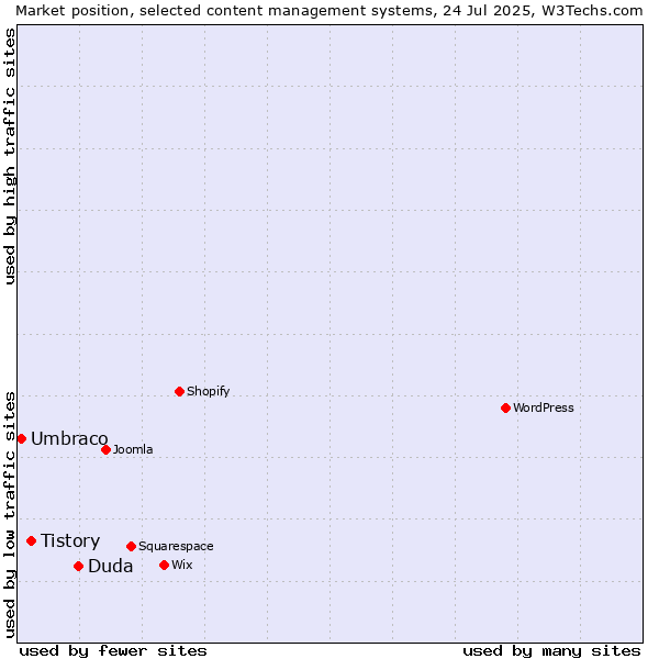 Market position of Duda vs. Tistory vs. Umbraco