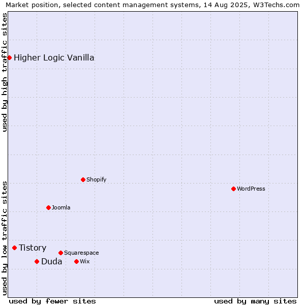 Market position of Duda vs. Tistory vs. Higher Logic Vanilla