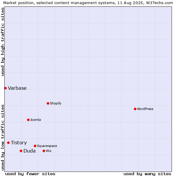Market position of Duda vs. Tistory vs. Varbase