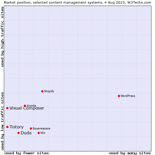 Market position of Duda vs. Tistory vs. Visual Composer