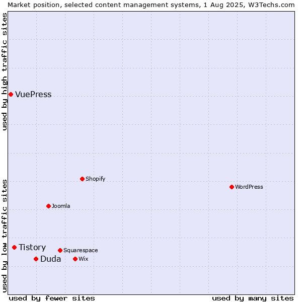 Market position of Duda vs. Tistory vs. VuePress