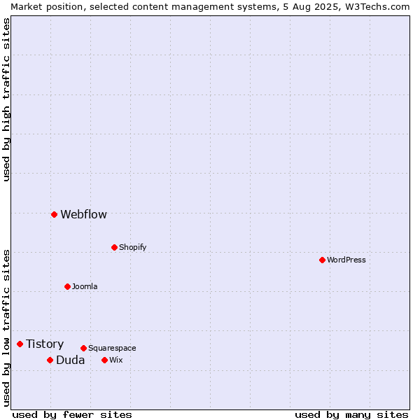 Market position of Webflow vs. Duda vs. Tistory
