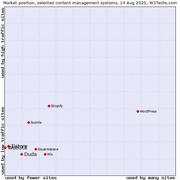 Market position of Duda vs. Tistory vs. WebGUI
