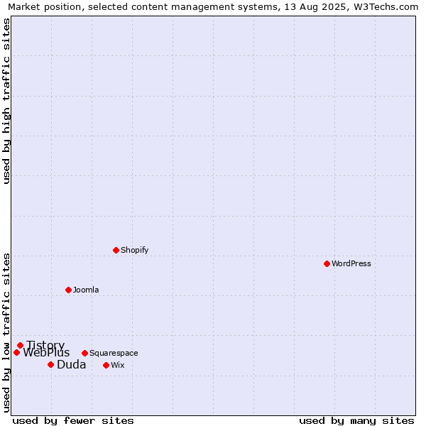 Market position of Duda vs. Tistory vs. WebPlus