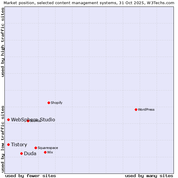Market position of Duda vs. Tistory vs. WebSphere Studio