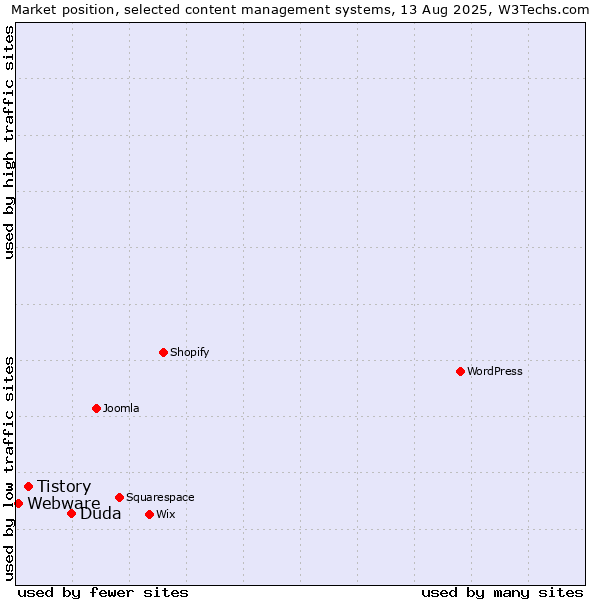 Market position of Duda vs. Tistory vs. Webware