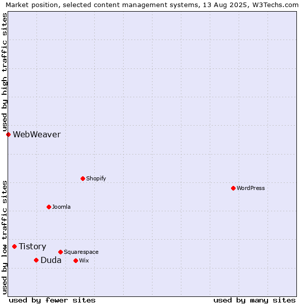 Market position of Duda vs. Tistory vs. WebWeaver