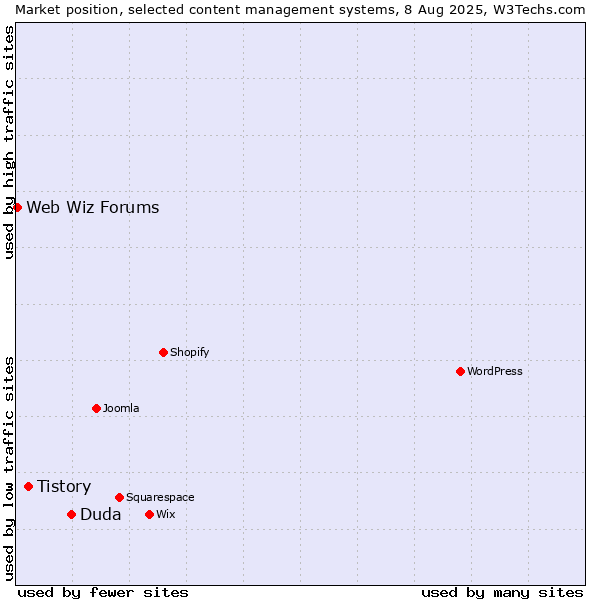Market position of Duda vs. Tistory vs. Web Wiz Forums