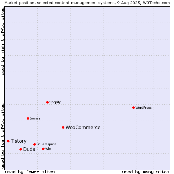 Market position of WooCommerce vs. Duda vs. Tistory