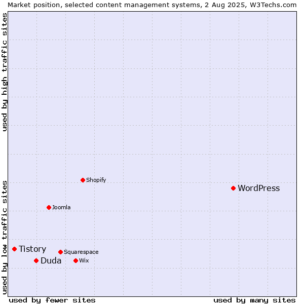 Market position of WordPress vs. Duda vs. Tistory