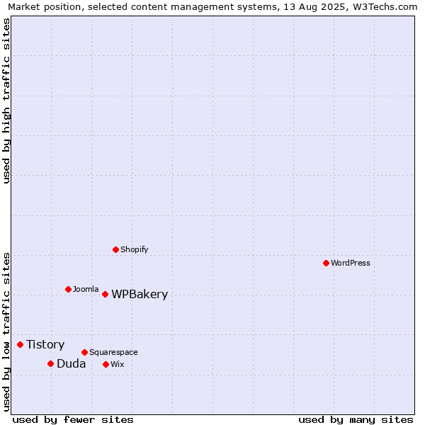 Market position of WPBakery vs. Duda vs. Tistory