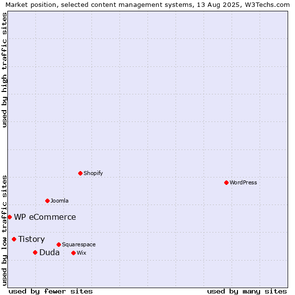 Market position of Duda vs. Tistory vs. WP eCommerce