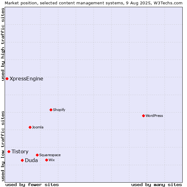 Market position of Duda vs. Tistory vs. XpressEngine