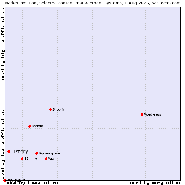 Market position of Duda vs. Tistory vs. Yo!Kart