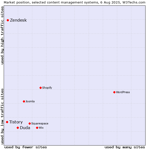 Market position of Duda vs. Zendesk vs. Tistory