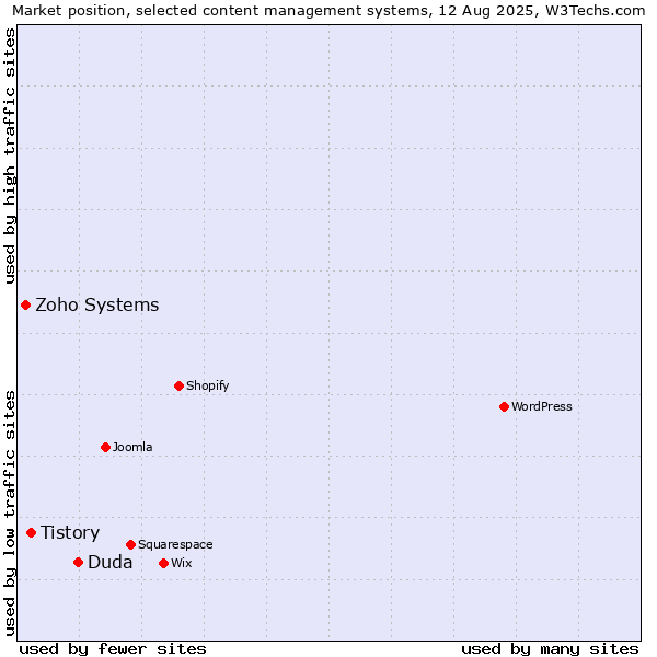 Market position of Duda vs. Tistory vs. Zoho Systems