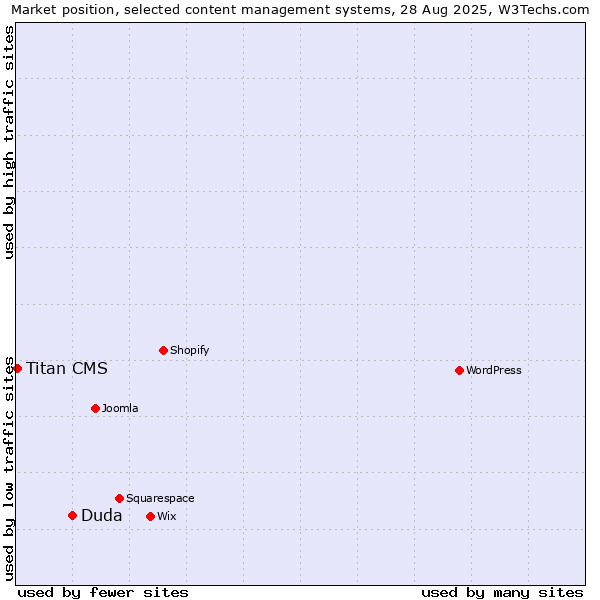 Market position of Duda vs. Titan CMS
