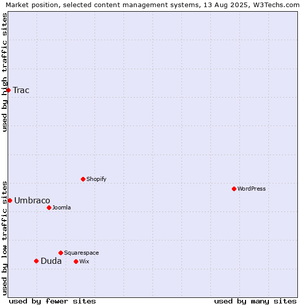 Market position of Duda vs. Umbraco vs. Trac