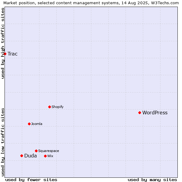 Market position of WordPress vs. Duda vs. Trac