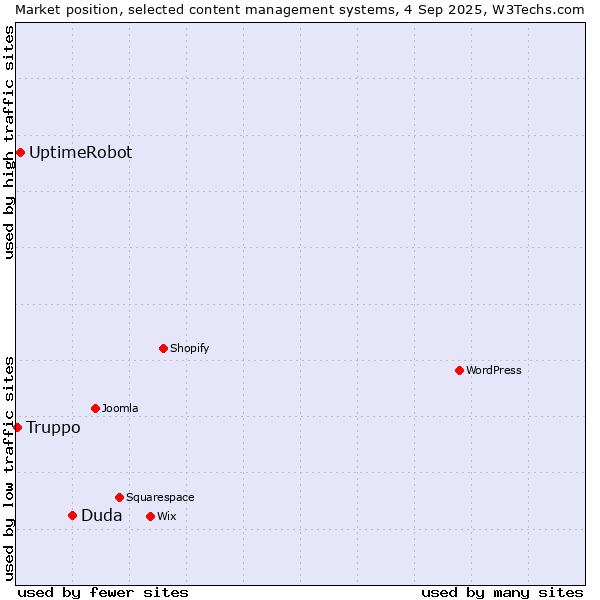 Market position of Duda vs. UptimeRobot vs. Truppo