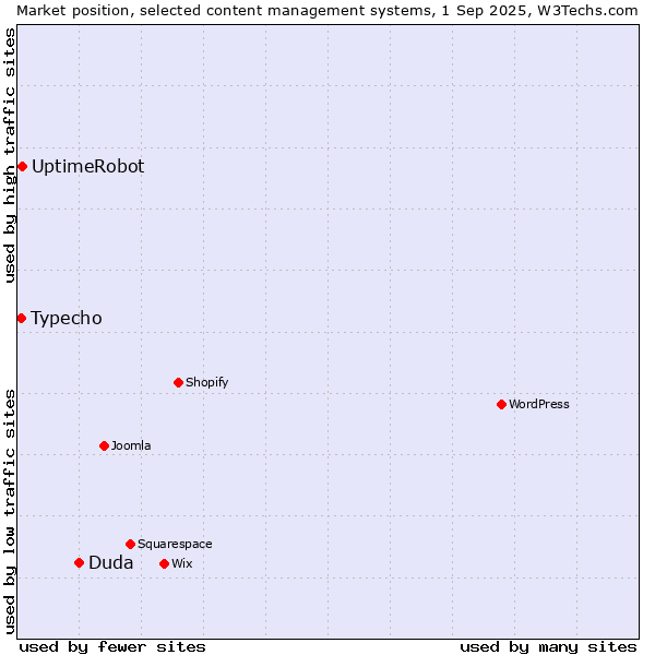 Market position of Duda vs. UptimeRobot vs. Typecho