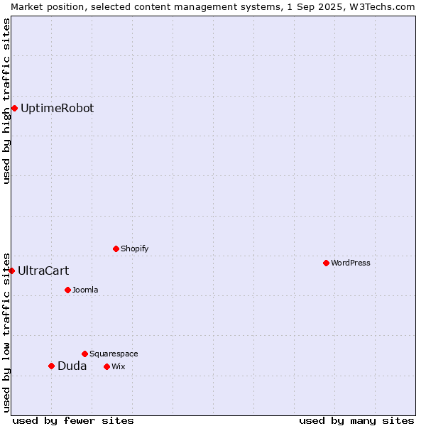 Market position of Duda vs. UptimeRobot vs. UltraCart