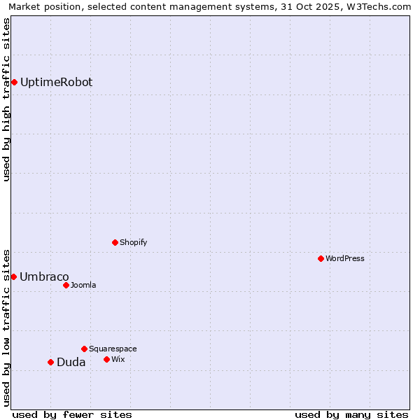 Market position of Duda vs. UptimeRobot vs. Umbraco