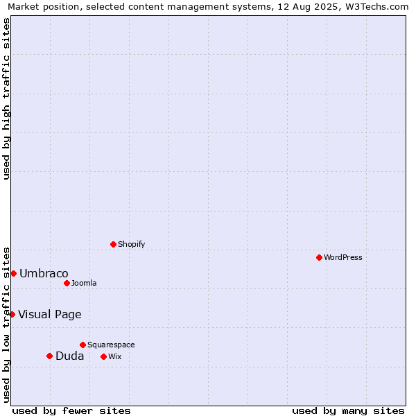 Market position of Duda vs. Umbraco vs. Visual Page