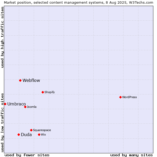 Market position of Webflow vs. Duda vs. Umbraco