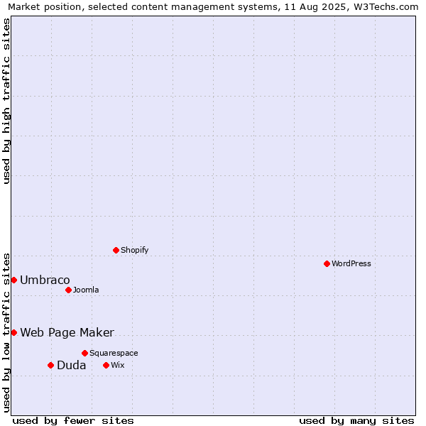 Market position of Duda vs. Umbraco vs. Web Page Maker