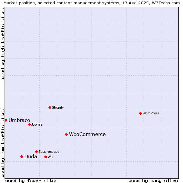 Market position of WooCommerce vs. Duda vs. Umbraco