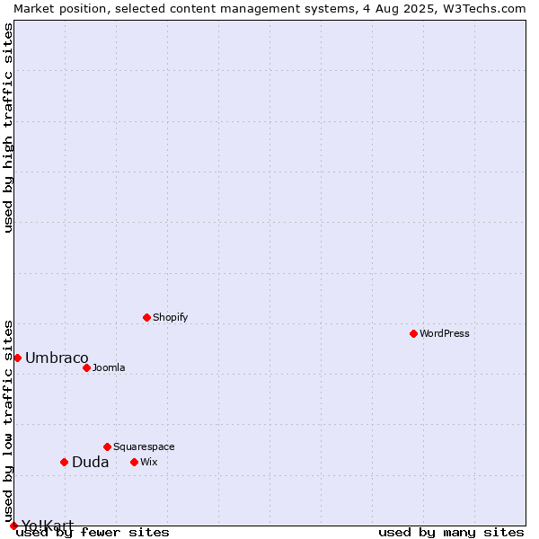 Market position of Duda vs. Umbraco vs. Yo!Kart