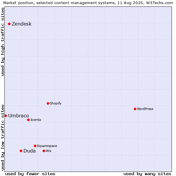 Market position of Duda vs. Zendesk vs. Umbraco