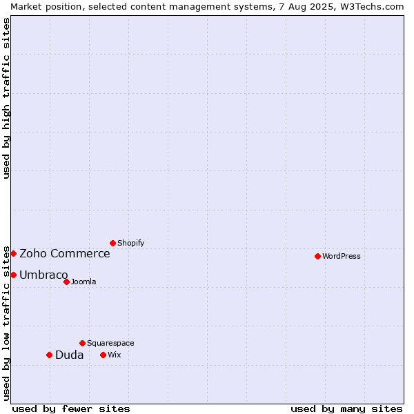 Market position of Duda vs. Umbraco vs. Zoho Commerce