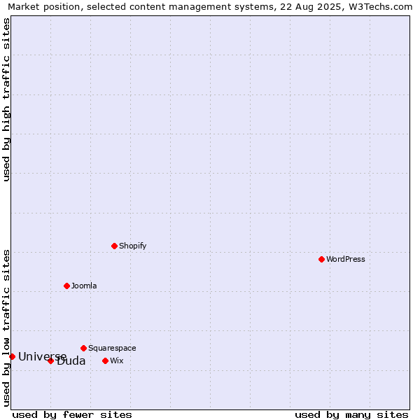 Market position of Duda vs. Universe