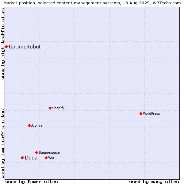 Market position of Duda vs. UptimeRobot