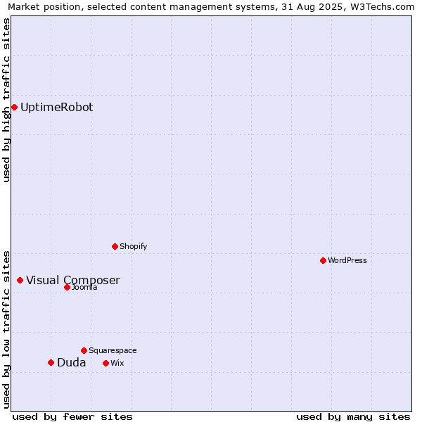 Market position of Duda vs. Visual Composer vs. UptimeRobot