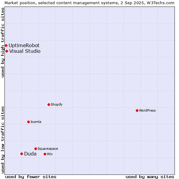 Market position of Duda vs. Visual Studio vs. UptimeRobot