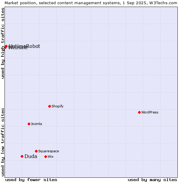 Market position of Duda vs. UptimeRobot vs. Websale