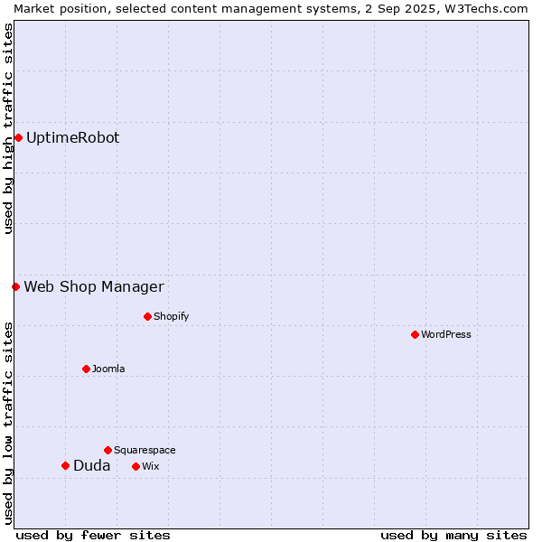 Market position of Duda vs. UptimeRobot vs. Web Shop Manager