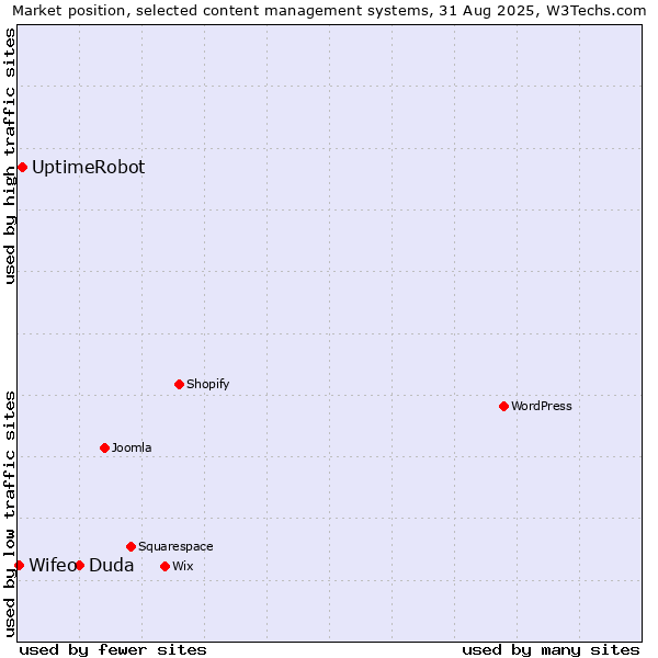 Market position of Duda vs. UptimeRobot vs. Wifeo