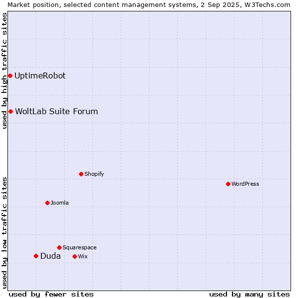 Market position of Duda vs. WoltLab Suite Forum vs. UptimeRobot
