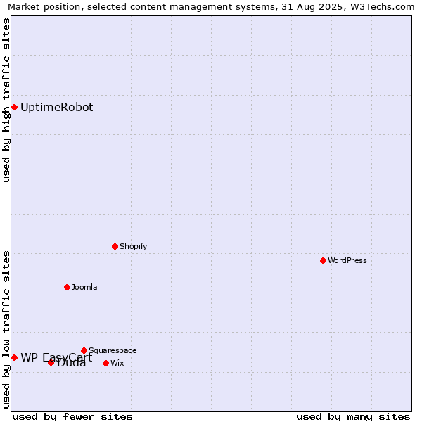 Market position of Duda vs. WP EasyCart vs. UptimeRobot
