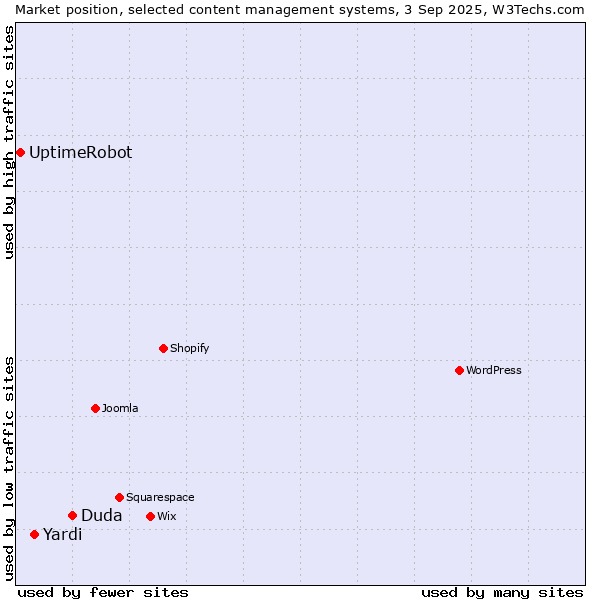 Market position of Duda vs. Yardi vs. UptimeRobot