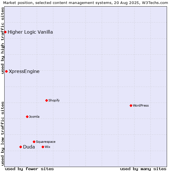 Market position of Duda vs. XpressEngine vs. Higher Logic Vanilla