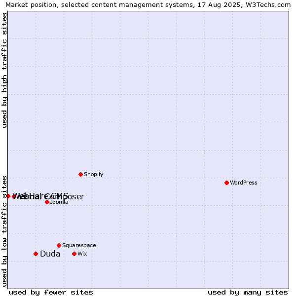 Market position of Duda vs. Visual Composer vs. WebHare CMS