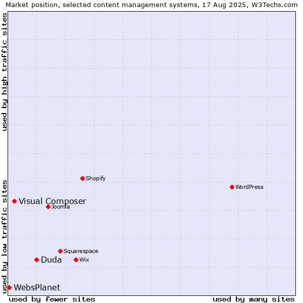 Market position of Duda vs. Visual Composer vs. WebsPlanet