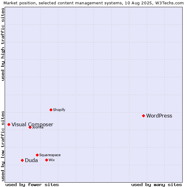 Market position of WordPress vs. Duda vs. Visual Composer